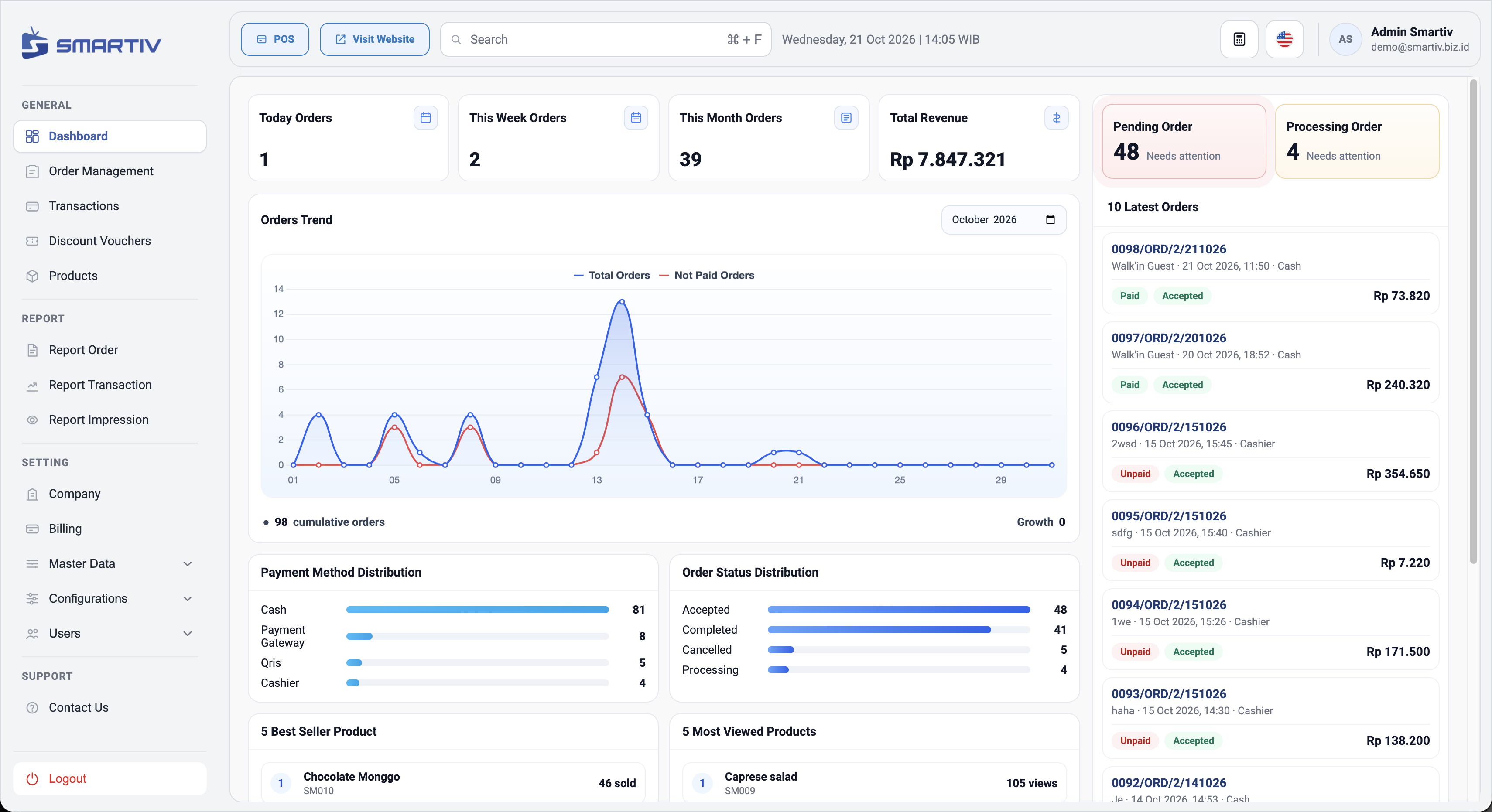 Dashboard CMS Smartiv POS dengan metrik order, pendapatan, tren, dan status pesanan